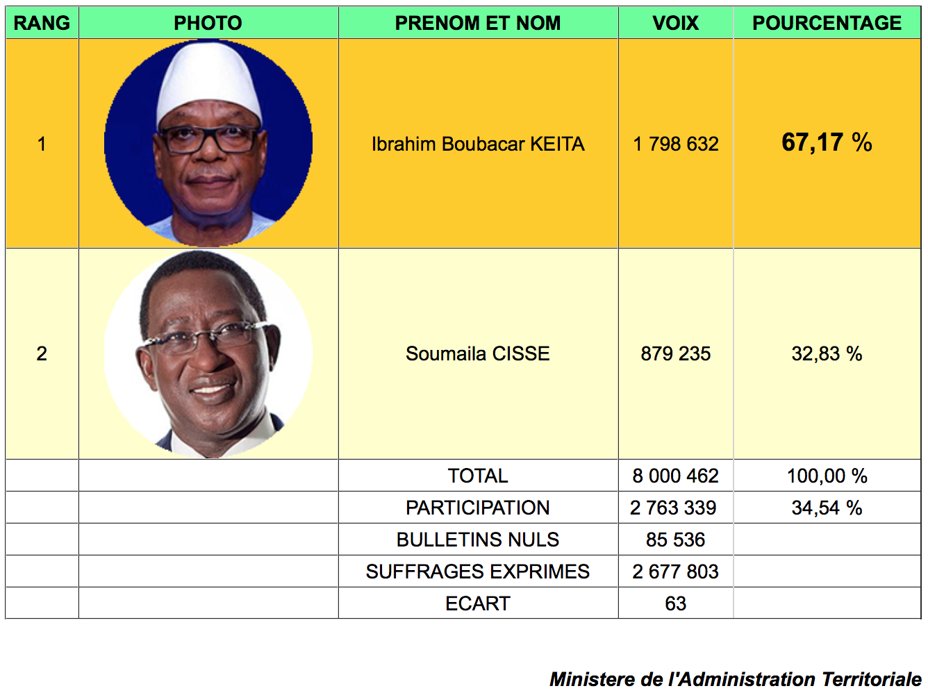 ©Ministère de l\'Administration territoriale du Mali